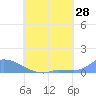 Namonuito Atoll tide chart for Thursday, July 28, 2022