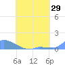 Namonuito Atoll tide chart for Friday, July 29, 2022