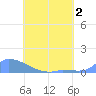 Namonuito Atoll tide chart for Saturday, July 2, 2022
