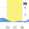 Namonuito Atoll tide chart for Saturday, July 30, 2022