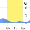 Namonuito Atoll tide chart for Sunday, July 31, 2022