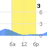 Namonuito Atoll tide chart for Sunday, July 3, 2022