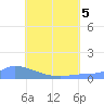 Namonuito Atoll tide chart for Tuesday, July 5, 2022