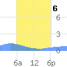 Namonuito Atoll tide chart for Wednesday, July 6, 2022