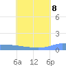 Namonuito Atoll tide chart for Friday, July 8, 2022