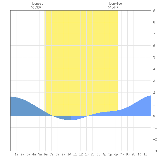 Namonuito Atoll tide chart for Wednesday, August 10, 2022