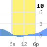 Namonuito Atoll tide chart for Wednesday, August 10, 2022
