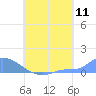 Namonuito Atoll tide chart for Thursday, August 11, 2022