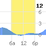 Namonuito Atoll tide chart for Friday, August 12, 2022