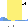 Namonuito Atoll tide chart for Sunday, August 14, 2022