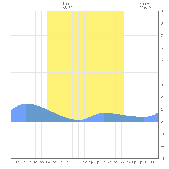 Namonuito Atoll tide chart for Monday, August 15, 2022