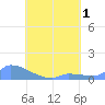 Namonuito Atoll tide chart for Monday, August 1, 2022