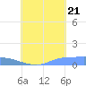 Namonuito Atoll tide chart for Sunday, August 21, 2022
