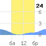 Namonuito Atoll tide chart for Wednesday, August 24, 2022
