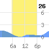 Namonuito Atoll tide chart for Friday, August 26, 2022