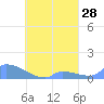 Namonuito Atoll tide chart for Sunday, August 28, 2022