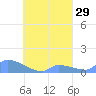 Namonuito Atoll tide chart for Monday, August 29, 2022