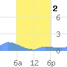 Namonuito Atoll tide chart for Tuesday, August 2, 2022