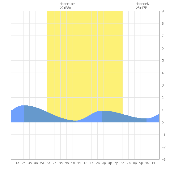 Namonuito Atoll tide chart for Tuesday, August 30, 2022