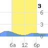 Namonuito Atoll tide chart for Wednesday, August 3, 2022