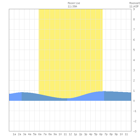 Namonuito Atoll tide chart for Friday, August 5, 2022