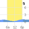 Namonuito Atoll tide chart for Friday, August 5, 2022