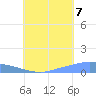 Namonuito Atoll tide chart for Sunday, August 7, 2022