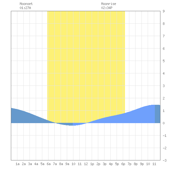 Namonuito Atoll tide chart for Monday, August 8, 2022