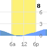 Namonuito Atoll tide chart for Monday, August 8, 2022