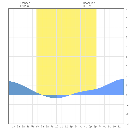 Namonuito Atoll tide chart for Tuesday, August 9, 2022