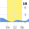 Namonuito Atoll tide chart for Saturday, September 10, 2022