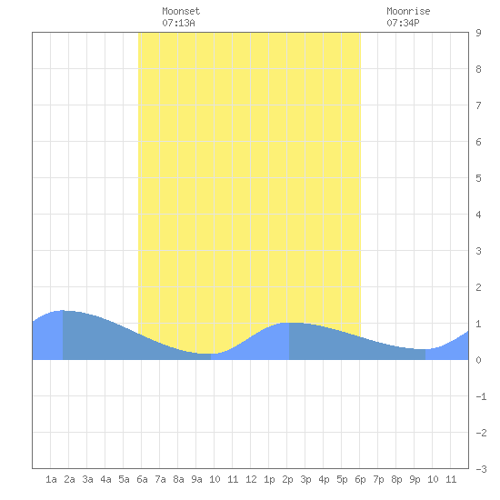 Namonuito Atoll tide chart for Monday, September 12, 2022