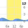 Namonuito Atoll tide chart for Monday, September 12, 2022