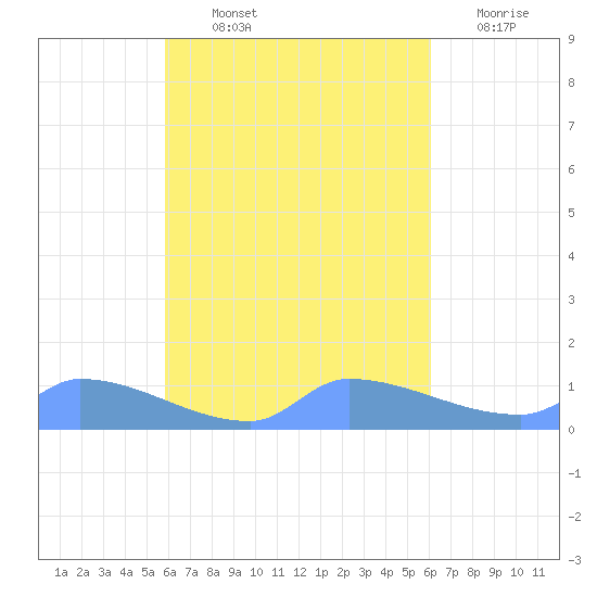 Namonuito Atoll tide chart for Tuesday, September 13, 2022