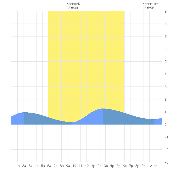 Namonuito Atoll tide chart for Wednesday, September 14, 2022