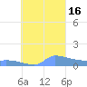 Namonuito Atoll tide chart for Friday, September 16, 2022