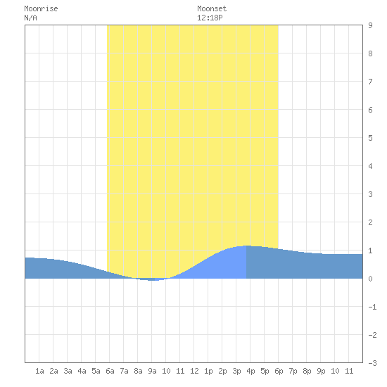 Namonuito Atoll tide chart for Sunday, September 18, 2022