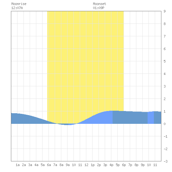 Namonuito Atoll tide chart for Monday, September 19, 2022