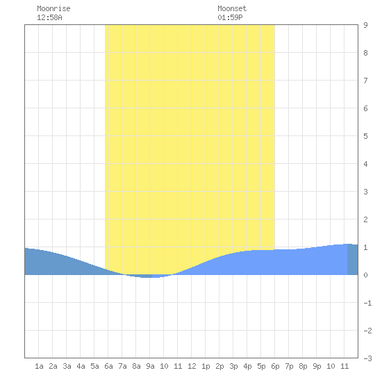 Namonuito Atoll tide chart for Tuesday, September 20, 2022