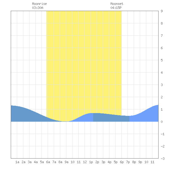 Namonuito Atoll tide chart for Friday, September 23, 2022
