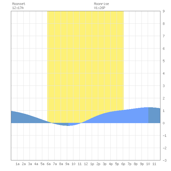 Namonuito Atoll tide chart for Monday, September 5, 2022