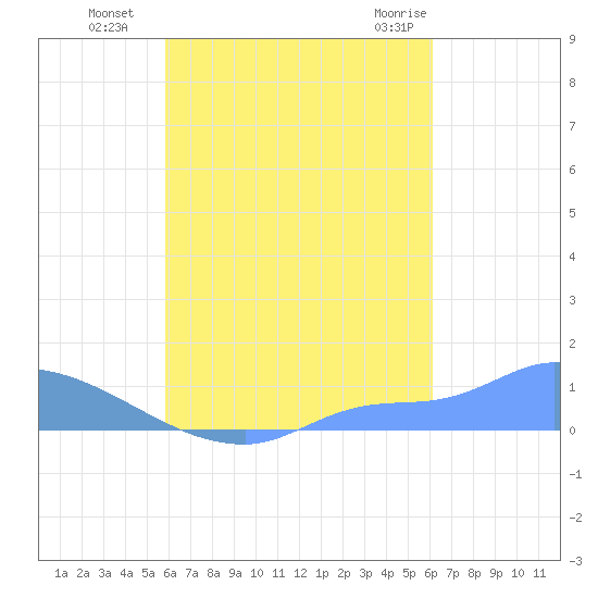 Namonuito Atoll tide chart for Wednesday, September 7, 2022