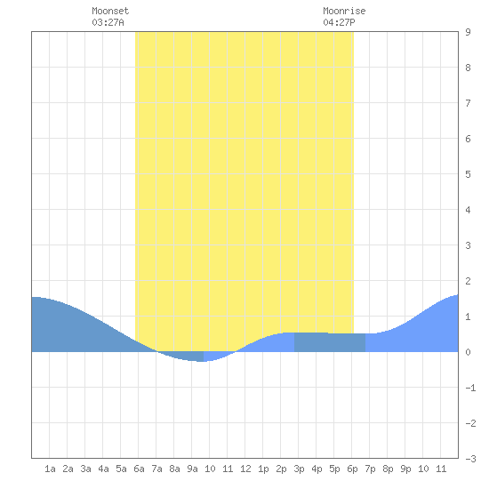 Namonuito Atoll tide chart for Thursday, September 8, 2022