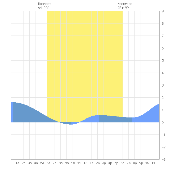 Namonuito Atoll tide chart for Friday, September 9, 2022