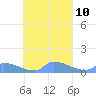 Namonuito Atoll tide chart for Monday, October 10, 2022