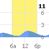 Namonuito Atoll tide chart for Tuesday, October 11, 2022