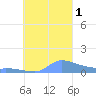 Namonuito Atoll tide chart for Saturday, October 1, 2022
