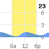 Namonuito Atoll tide chart for Sunday, October 23, 2022
