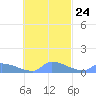 Namonuito Atoll tide chart for Monday, October 24, 2022