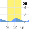 Namonuito Atoll tide chart for Tuesday, October 25, 2022